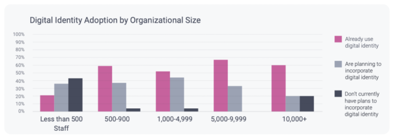 New research reveals UK firms plan to increasingly embrace digital identity