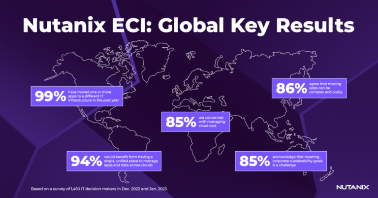 Nutanix Study Shows Data Management Becoming More Complex as Cloud Deployments Diversify